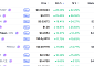 [데일리 크립토 무버스] 비트코인 7만3000달러대 6% 급등…펌프닷펀 28% 상승