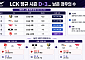 젠지 1승이면 1위 확정⋯LCK 마지막 3일 경우의 수