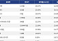 [코인시황] 펌프펀 28.37% 상승, 트럼프코인 7.95% 하락