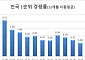 7월 전국 청약 경쟁률 36개월 만에 최저…분양 단지 절반 이상 1순위 미달