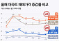 생활 인프라 갖춘 원도심 주목⋯집값·청약시장서 강세