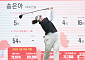 송은아, KLPGA 챔피언십 중간합계 7언더…생애 첫 우승 도전