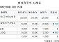 [장외시황] 티앤이코리아ㆍ유캐스트ㆍ엘리스그룹, 코스닥 상장예비심사 승인