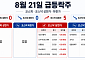 [급등락주 짚어보기] 네오이뮨텍 기술수출에 이틀째 상한가…코스닥 하한가 3개