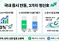 美 AI 수요·반도체 순환매…국내 증시 2거래일 연속 상승 비결은?