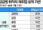 금감원 5년 새 481명 퇴직… 지방이전이 ‘이탈 방아쇠’ 되나