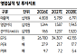 SK證 "HD현대일렉트릭, 증설로 성장 가속"