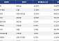 [코인시황] 모포 25.83% 상승, 스테이블 2.47% 하락
