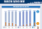 1분기 임금근로 일자리 29.2만개↑…고령 웃고 청년 울고 '온도차'