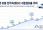 유럽 신차 4대 중 1대는 전기차⋯독일ㆍ프랑스가 성장 견인