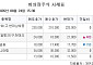 [장외시황] 엘리스그룹ㆍ멜콘, 증권신고서 제출