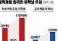공학계열 유학생 4년 새 두 배…박사과정은 감소 [외국인 유학생 30만 시대 ⑦]