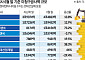 매출 잡혔지만 현금은 아직…대형건설사 미청구공사 반년 새 1.2조 늘어