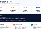 서금원 노조, 첫 거리로…"지방 가면 10명 중 4명 그만둔다"