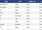 [코인시황] 에어로드롬 파이낸스 13.00% 상승, 모포 10.45% 하락