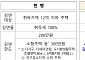 청년 생애최초 주택 구입 시 취득세 최대 300만원 감면