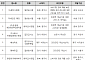 식약처, 식품위생법 위반 이력 업체 등 점검해 7곳 적발