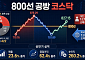 800선 공방 코스닥…이달 10개 중 7개 종목 상승