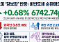 코스피, 비반도체 순환매 확산에 강보합 마감…외국인은 반도체 대거 매도 [종합]
