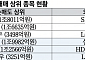 삼전닉스 팔고 IT·방산 샀다…외인, 비반도체 머니무브 시동