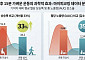 HLB라이프케어, “식후 15분 운동 시 혈당 상승폭 33% 감소”…실사용 데이터 입증