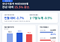 7월 국내 이동자 15.5% 감소…시도 간 이동 24% 줄어