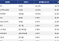 [코인시황] 스택스 13.10% 상승, 모나드 11.37% 하락