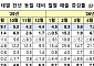 폭염·휴가 특수에 7월 유통 매출 6.4%↑⋯백화점·온라인 호조