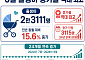 6월 출생아 증가율 15.6% ‘역대 최고’…24개월째 증가