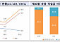 DB형 퇴직연금 수익률 3.5% 그쳐…정부 “임금상승률 이상으로”