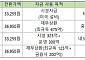 서진시스템, ‘3000억 영구채’ 1000억 줄이고 ‘반쪽 CB’ 타협