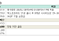 하나證 "SK바이오팜, 신약 후보물질 도입으로 특허 만료 불안 해소…목표가 16만원 ↑"