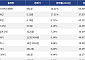 [코인시황] 에스피엑스6900 18.21% 상승, 폴리곤 9.36% 하락