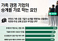 "글로벌 가족 경영 기업 세대교체 10년 내 본격화…실행 가능한 승계계획 갖춘 곳은 절반뿐"