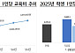 대학생 1인당 교육비 2073만원…장학금 403만원