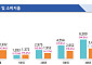 고유가 지원금에 2분기 가구소득 4.5%↑⋯소득격차 역대 최저