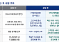 SSG닷컴, 그로서리·라이프스타일 쪼갠다…‘신세계몰’ 별도 법인으로