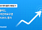 뱅크샐러드, AI 금리인하요구권 이용자 4개월 새 125% 증가
