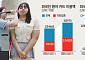 “‘큰손’ 외국인 환자 증가”…상반기에만 카드결제 3조원 돌파