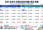 손보사 부동산담보대출 ‘온도차’…기업대출 따라 변동
