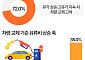 차량 교체 고민하게 하는 유류비…"20% 이상 오르면 바꾼다" [데이터클립]