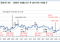 유안타證 "S-Oil, 하반기 영업익 3조 증가 전망⋯목표가 20만5000원↑"