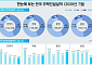 공급지표 살아나는데 거래는 ‘뚝’…7월 서울 아파트 매매 15% 감소