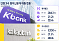 인뱅 3사, 중저신용 대출 비중 30%대⋯목표 초과 달성