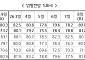 9월 중소기업 경기전망지수 84.8…전월 대비 4.8p↑