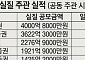 ‘케이뱅크 대어 낚은’ 삼성증권, IPO 공모액 1위…건수는 ‘코스닥 집중’ 한투·NH