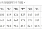 무대출 13억 집 있어도 받는 기초연금…내년 수급기준 손본다