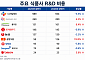 “저당·고단백 등 웰니스 제품 개발”...주요 식품사, 올 상반기 R&D 투자 2000억 육박