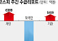 [주간수급리포트] 매일 1.6조 사들인 ‘기타법인’⋯“삼전닉스의 자사주 매입”
