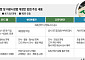 8월에만 ESG 공시법 3건…같은 로드맵, 다른 입법 설계